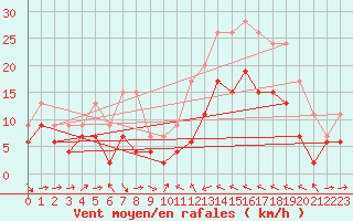 Courbe de la force du vent pour Perpignan (66)