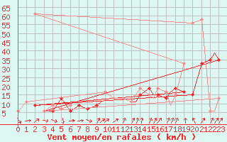 Courbe de la force du vent pour Seattle, Seattle-Tacoma International Airport