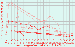 Courbe de la force du vent pour Belm