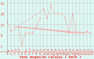 Courbe de la force du vent pour Cap Mele (It)