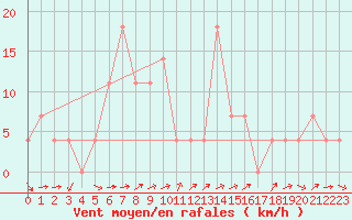 Courbe de la force du vent pour Pitztaler Gletscher