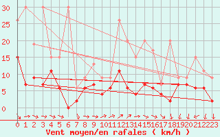 Courbe de la force du vent pour Neuchatel (Sw)