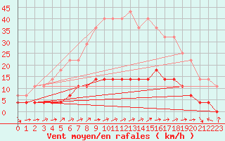 Courbe de la force du vent pour Valencia