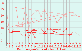Courbe de la force du vent pour Vevey