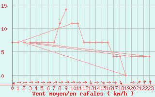 Courbe de la force du vent pour Beograd