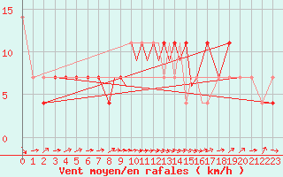 Courbe de la force du vent pour Casement Aerodrome