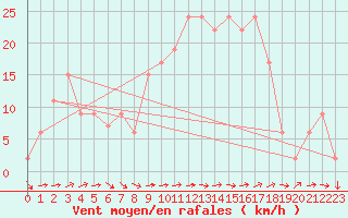 Courbe de la force du vent pour Soria (Esp)