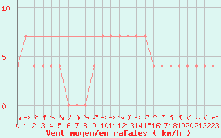 Courbe de la force du vent pour Zimnicea