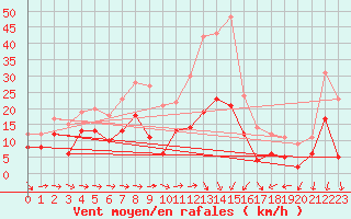 Courbe de la force du vent pour Bziers Cap d