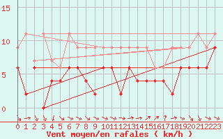 Courbe de la force du vent pour Nyon-Changins (Sw)