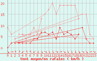 Courbe de la force du vent pour Thun