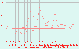 Courbe de la force du vent pour Lecce