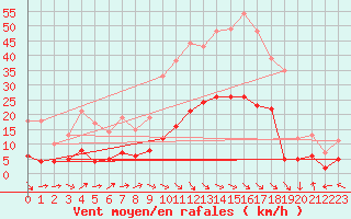 Courbe de la force du vent pour Saint Cannat (13)