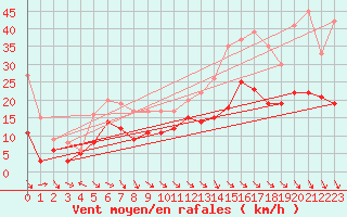 Courbe de la force du vent pour Aurillac (15)