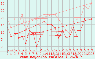 Courbe de la force du vent pour Orange (84)