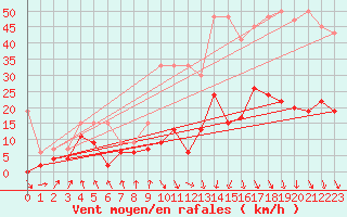 Courbe de la force du vent pour Vaduz