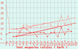 Courbe de la force du vent pour Egolzwil