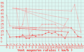 Courbe de la force du vent pour Evionnaz