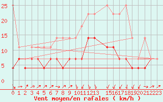 Courbe de la force du vent pour Harzgerode