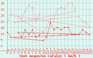 Courbe de la force du vent pour Solenzara - Base arienne (2B)