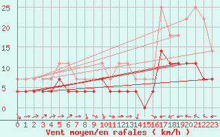 Courbe de la force du vent pour Kuopio Ritoniemi