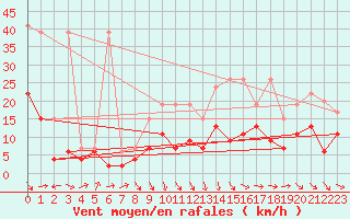 Courbe de la force du vent pour Thun