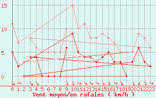 Courbe de la force du vent pour Orange (84)