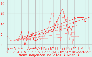 Courbe de la force du vent pour Bournemouth (UK)