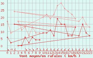 Courbe de la force du vent pour Alenon (61)