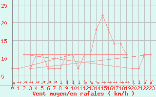 Courbe de la force du vent pour Melilla