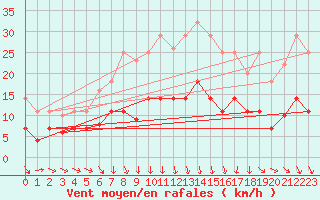 Courbe de la force du vent pour Bonn-Roleber