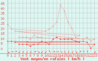 Courbe de la force du vent pour Aubenas - Lanas (07)