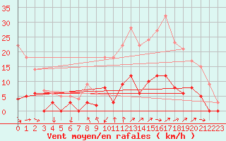 Courbe de la force du vent pour Aix-en-Provence (13)