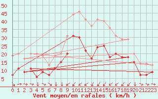 Courbe de la force du vent pour Solenzara - Base arienne (2B)