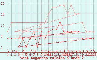 Courbe de la force du vent pour Ble / Mulhouse (68)