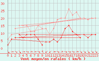Courbe de la force du vent pour Luxeuil (70)