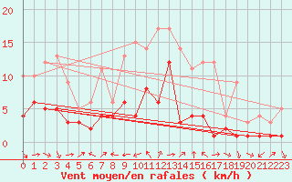 Courbe de la force du vent pour Kaisersbach-Cronhuette