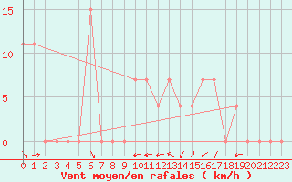 Courbe de la force du vent pour Guriat