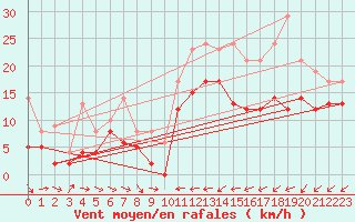 Courbe de la force du vent pour Pontoise - Cormeilles (95)