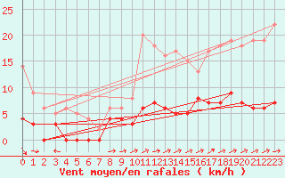 Courbe de la force du vent pour Kloten