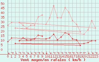 Courbe de la force du vent pour Merschweiller - Kitzing (57)