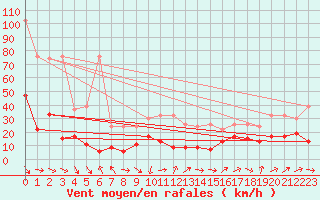 Courbe de la force du vent pour Gornergrat