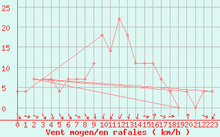 Courbe de la force du vent pour Neumarkt