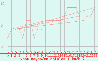 Courbe de la force du vent pour Valladolid