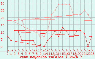 Courbe de la force du vent pour Abla