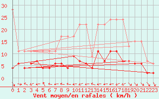 Courbe de la force du vent pour Ble - Binningen (Sw)