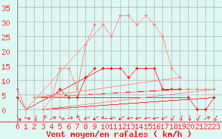 Courbe de la force du vent pour Vaslui