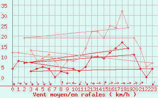 Courbe de la force du vent pour Albi (81)