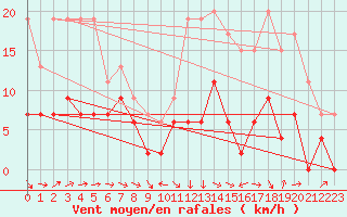 Courbe de la force du vent pour Agen (47)