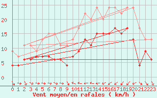 Courbe de la force du vent pour Solenzara - Base arienne (2B)